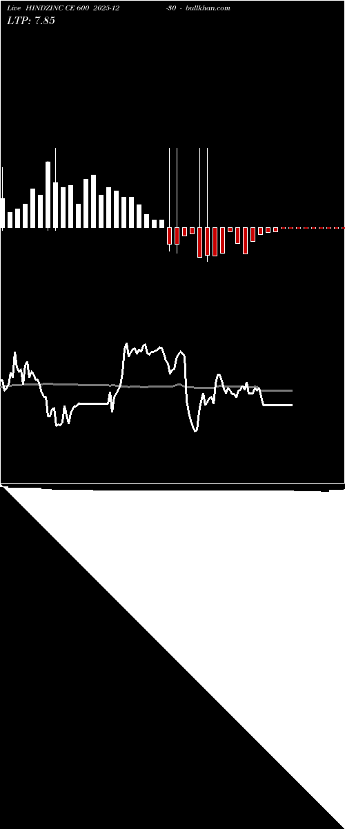  option chart HINDZINC CE 600 2025-12-30 