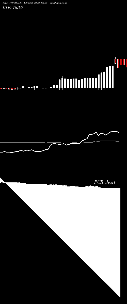  option chart HINDZINC CE 600 2026-08-25 