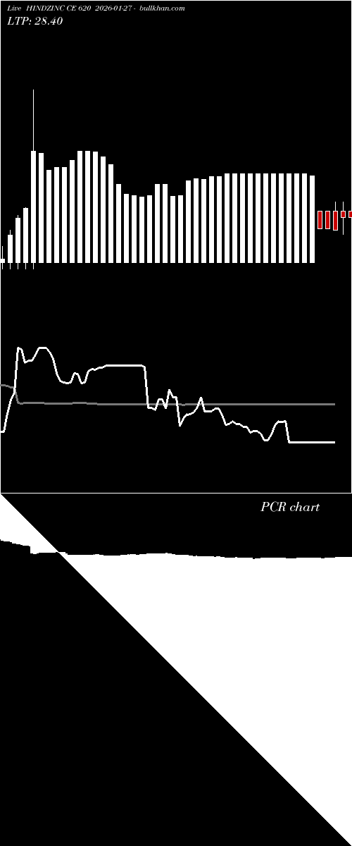  option chart HINDZINC CE 620 2026-01-27 