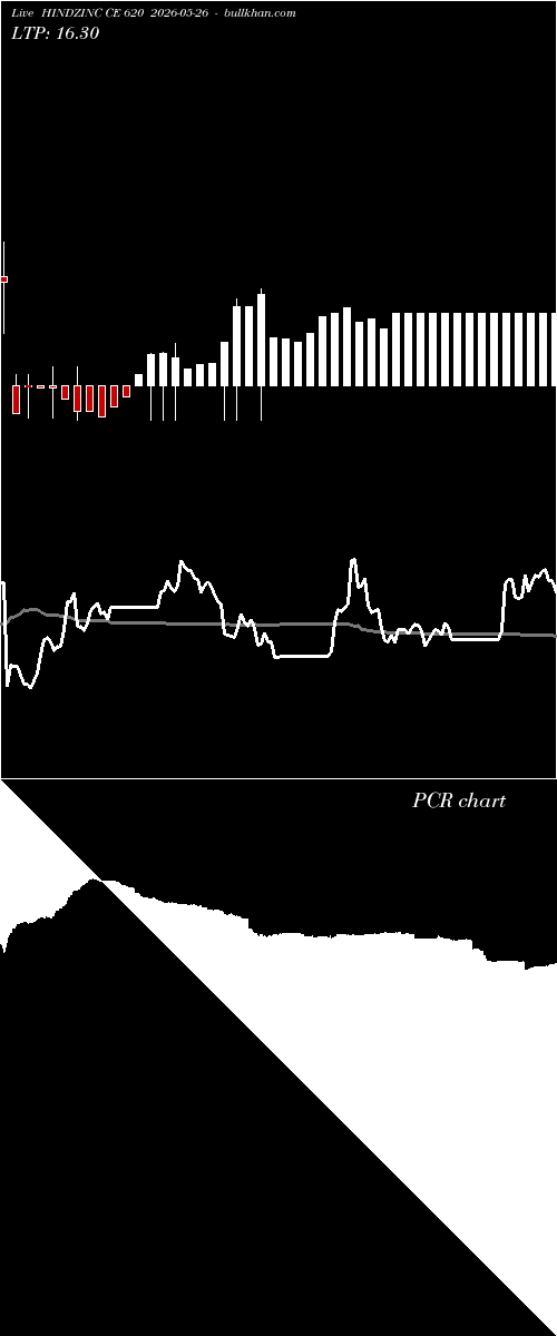  option chart HINDZINC CE 620 2026-05-26 