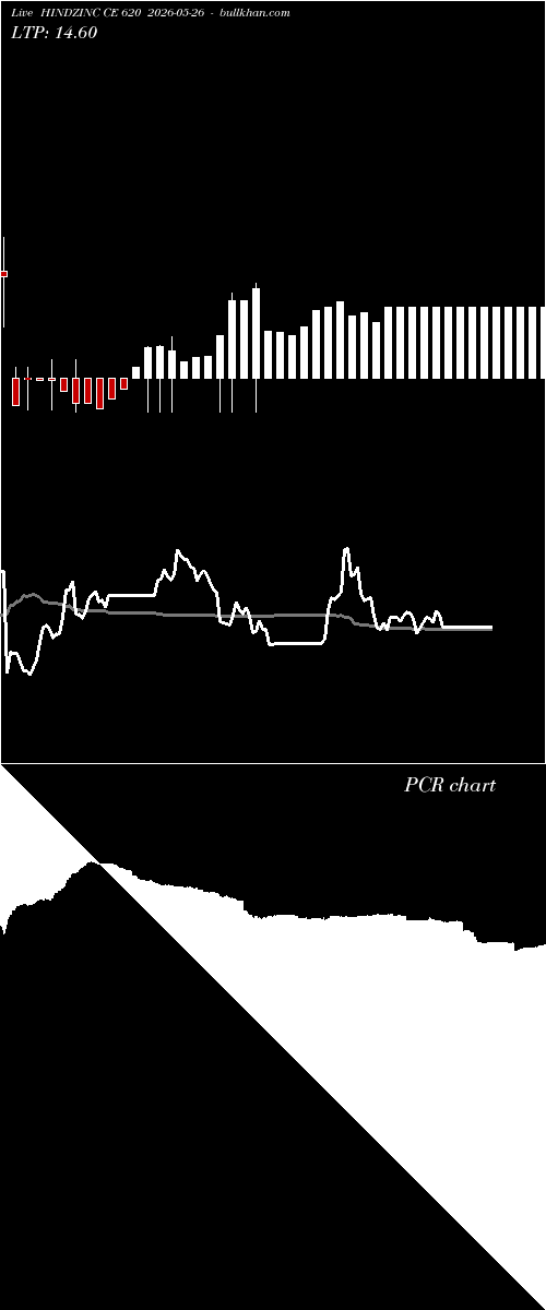  option chart HINDZINC CE 620 2026-05-26 
