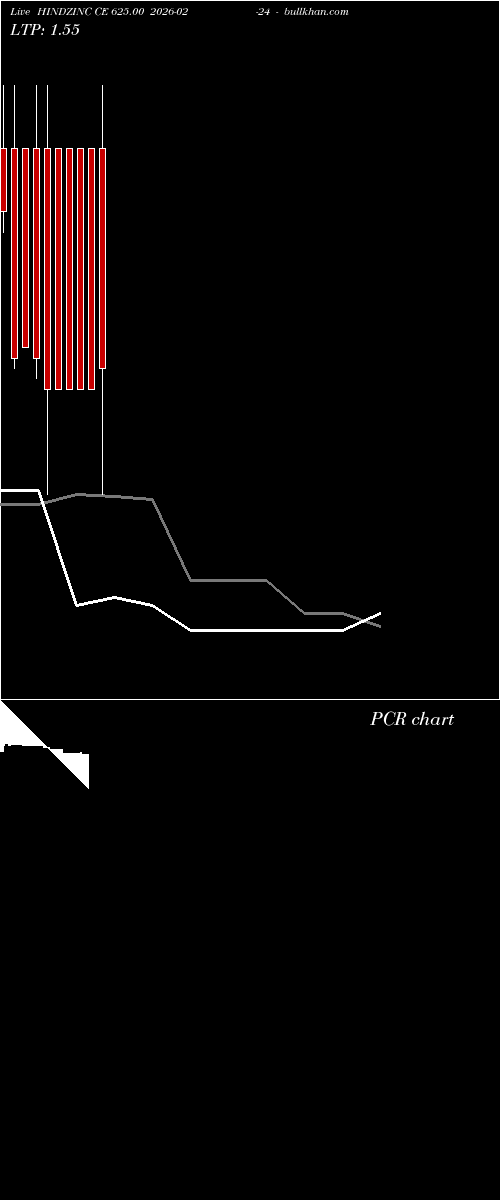  option chart HINDZINC CE 625.00 2026-02-24 