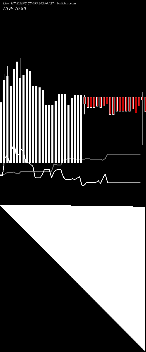 option chart HINDZINC CE 695 2026-01-27 