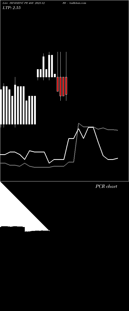  option chart HINDZINC PE 460 2025-12-30 