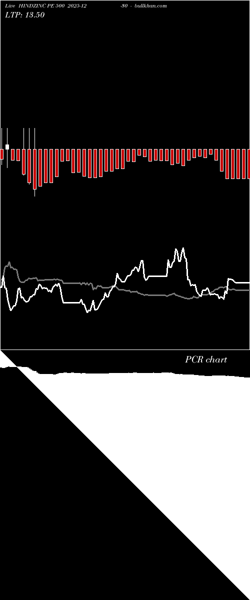  option chart HINDZINC PE 500 2025-12-30 