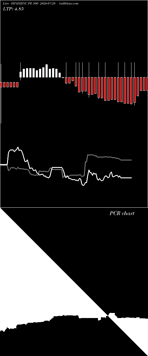  option chart HINDZINC PE 500 2026-07-28 