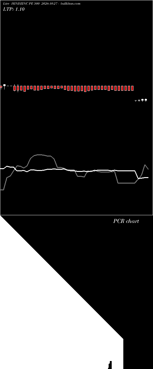  option chart HINDZINC PE 500 2026-10-27 