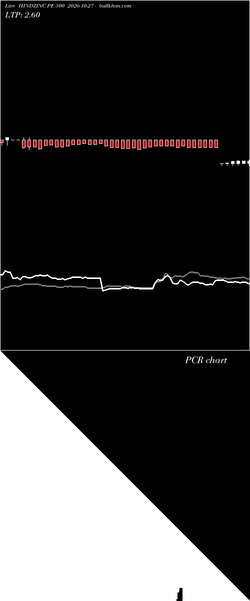  option chart HINDZINC PE 500 2026-10-27 