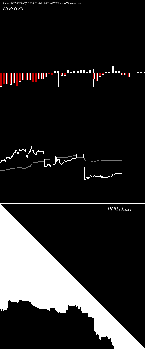  option chart HINDZINC PE 510.00 2026-07-28 