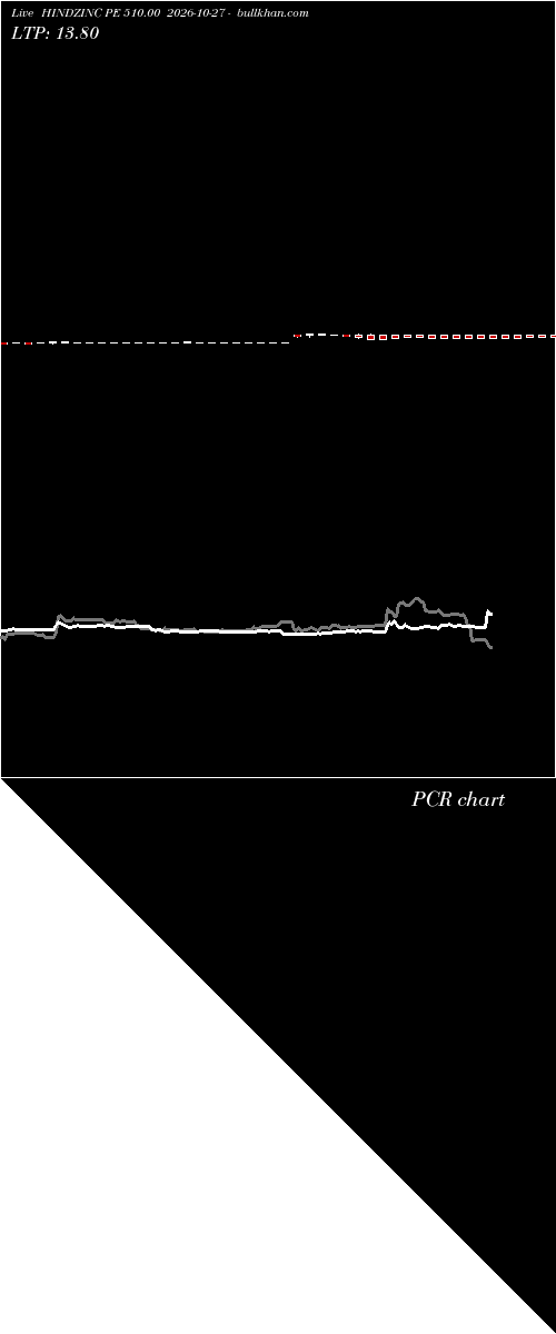  option chart HINDZINC PE 510.00 2026-10-27 