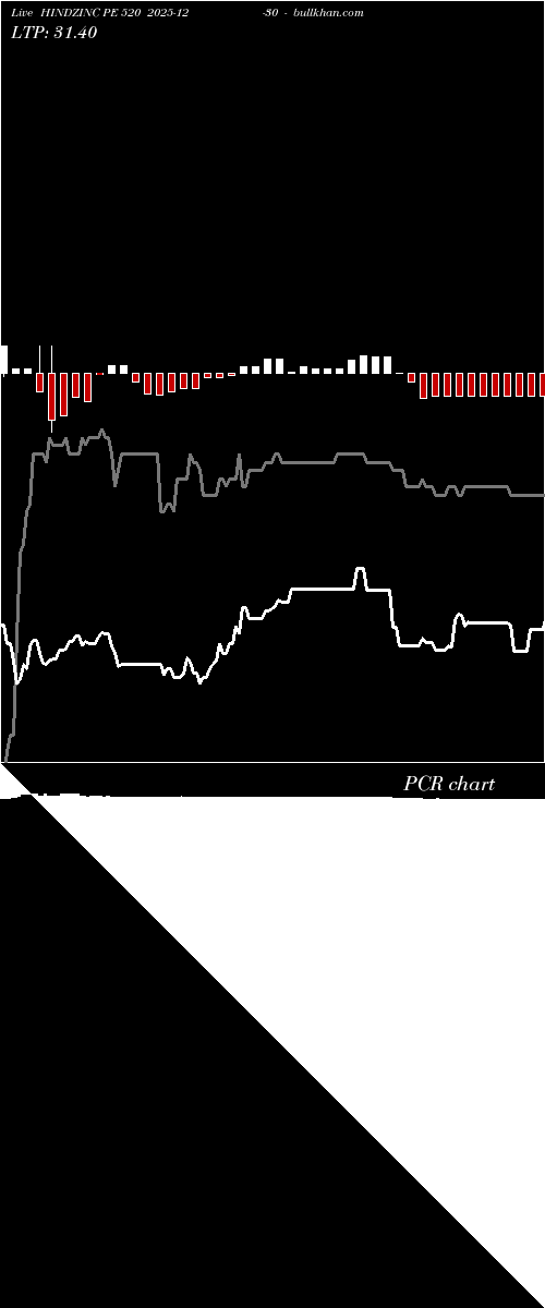  option chart HINDZINC PE 520 2025-12-30 