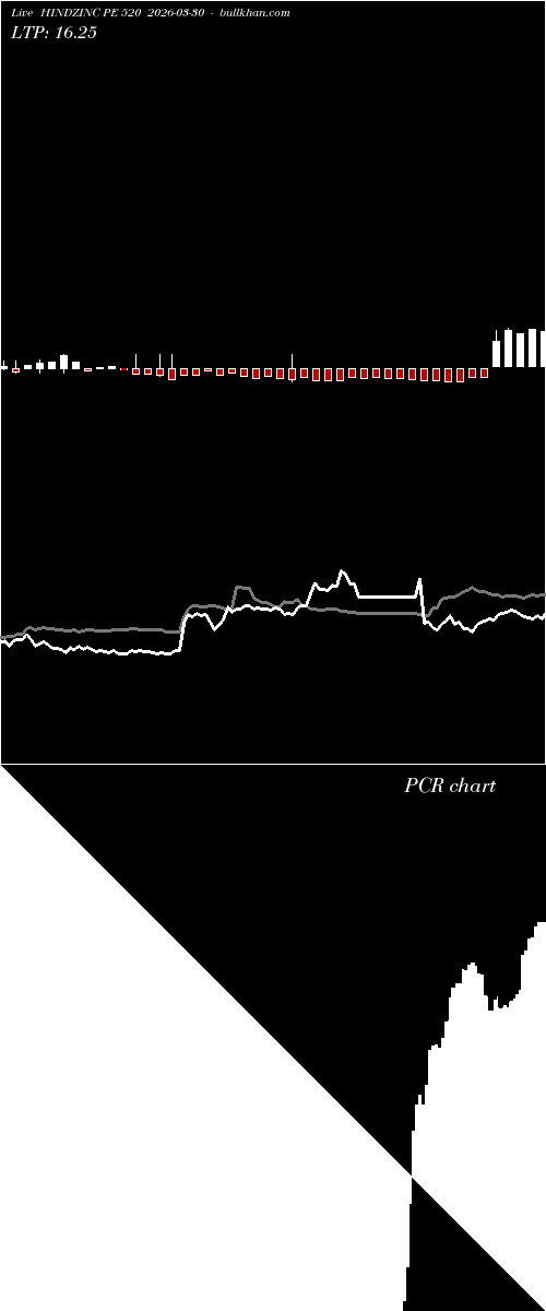  option chart HINDZINC PE 520 2026-03-30 