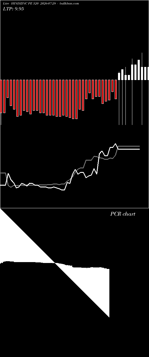  option chart HINDZINC PE 520 2026-07-28 