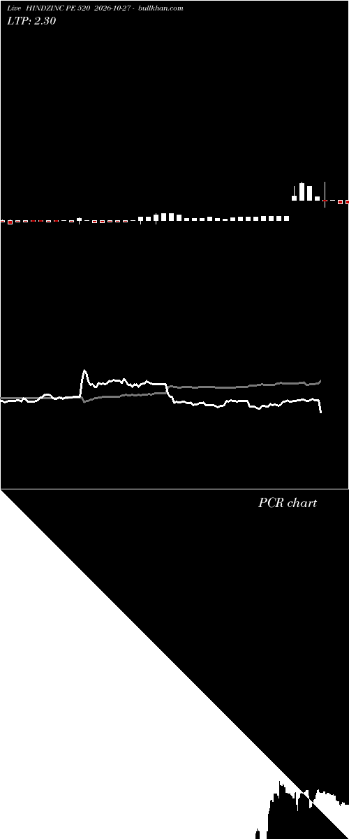  option chart HINDZINC PE 520 2026-10-27 