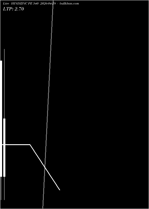  option chart HINDZINC PE 540 2026-04-28 