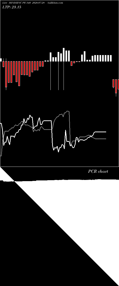  option chart HINDZINC PE 540 2026-07-28 