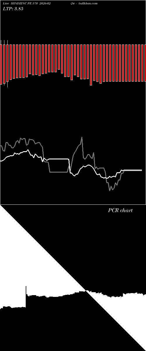  option chart HINDZINC PE 570 2026-02-24 