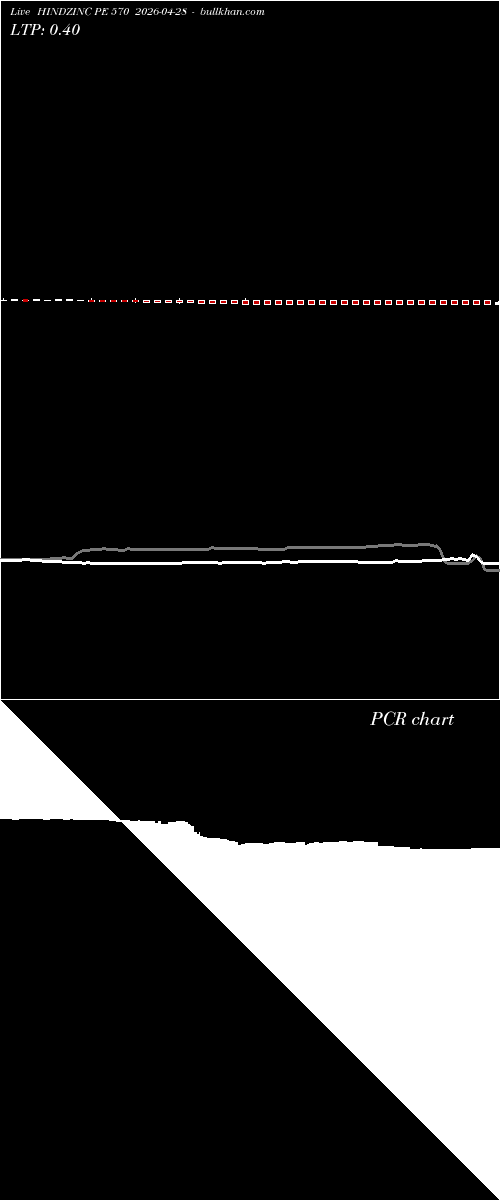 option chart HINDZINC PE 570 2026-04-28 