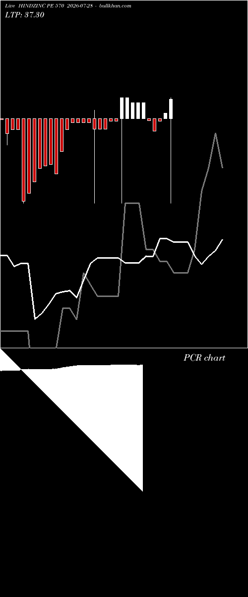  option chart HINDZINC PE 570 2026-07-28 
