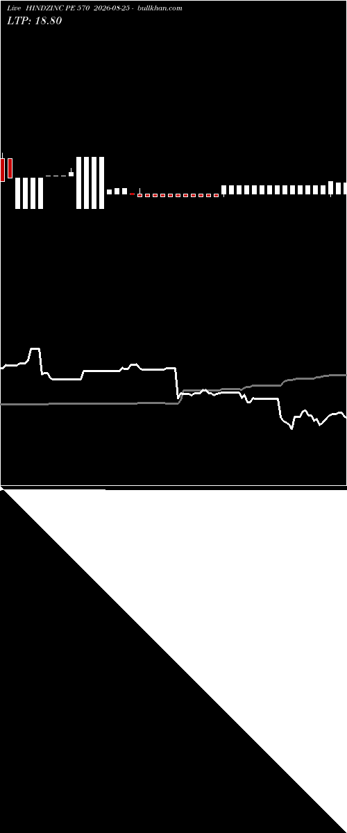  option chart HINDZINC PE 570 2026-08-25 