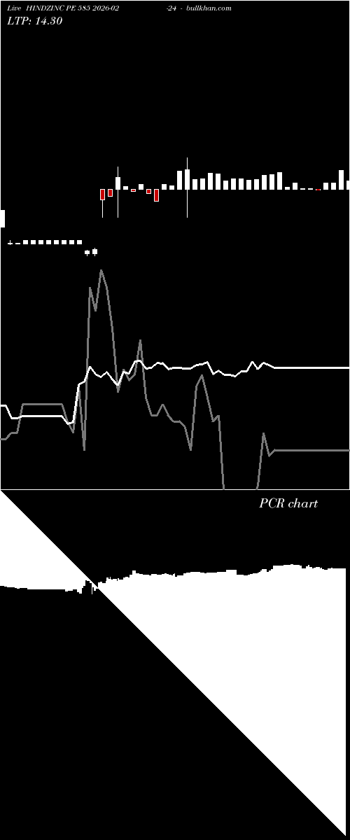  option chart HINDZINC PE 585 2026-02-24 