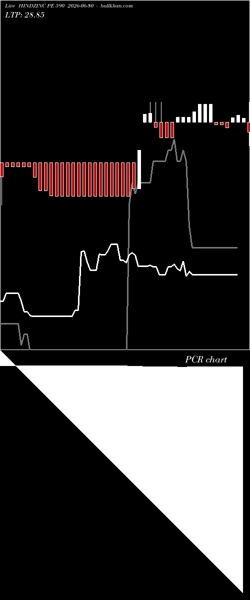  option chart HINDZINC PE 590 2026-06-30 