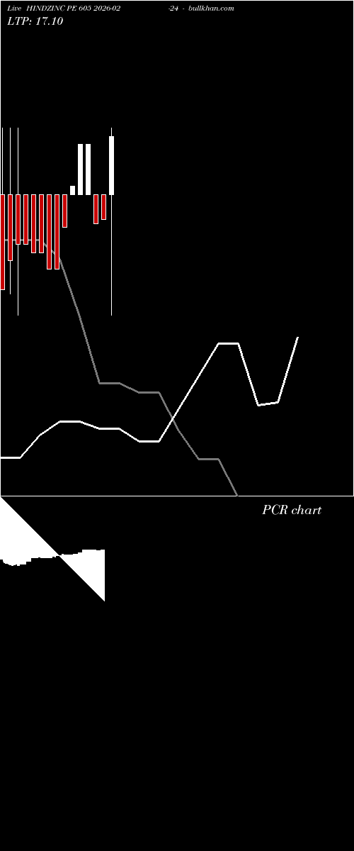  option chart HINDZINC PE 605 2026-02-24 