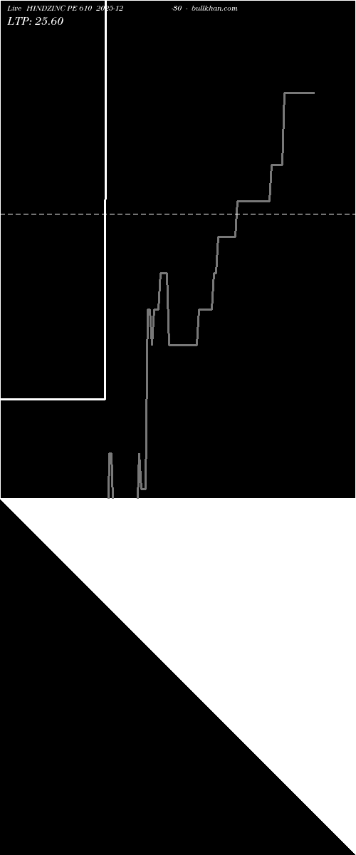  option chart HINDZINC PE 610 2025-12-30 