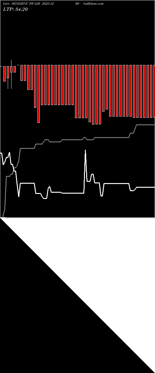  option chart HINDZINC PE 620 2025-12-30 