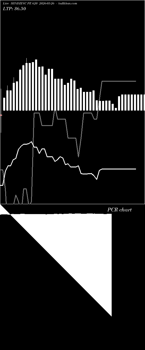  option chart HINDZINC PE 620 2026-05-26 