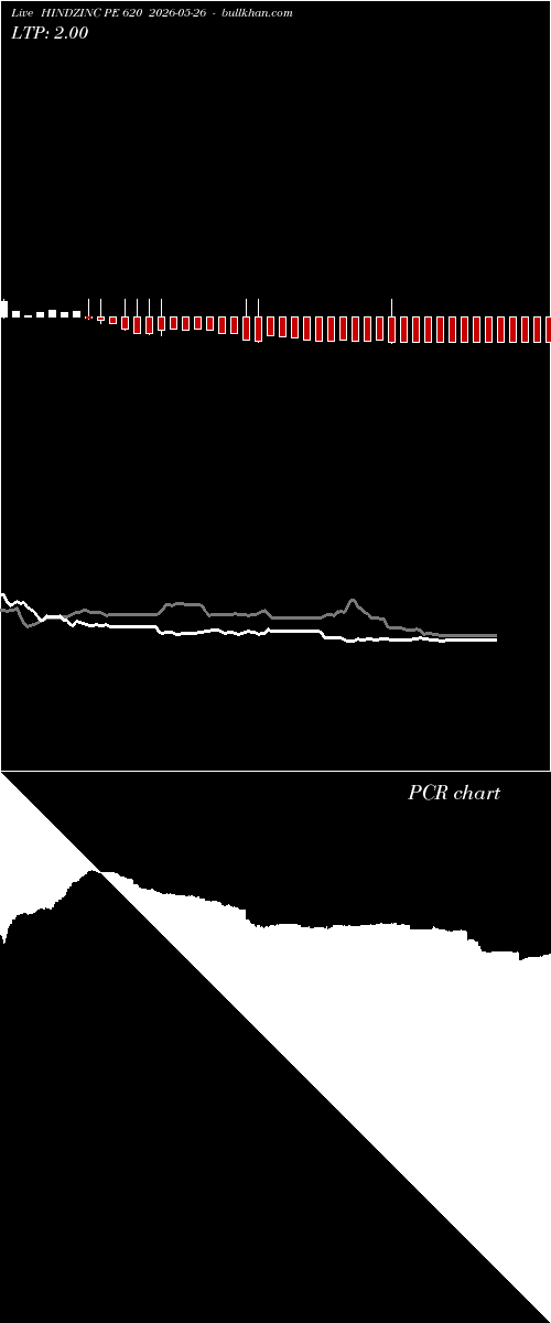  option chart HINDZINC PE 620 2026-05-26 