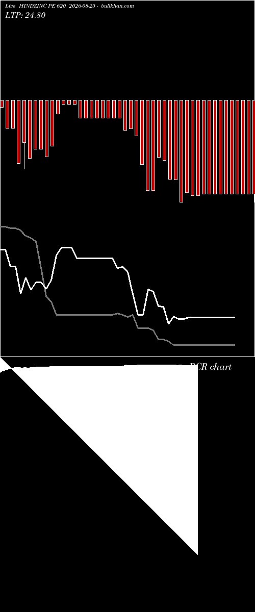  option chart HINDZINC PE 620 2026-08-25 