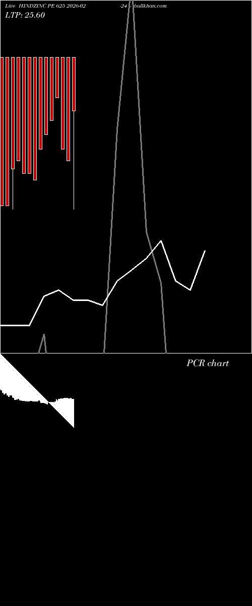  option chart HINDZINC PE 625 2026-02-24 