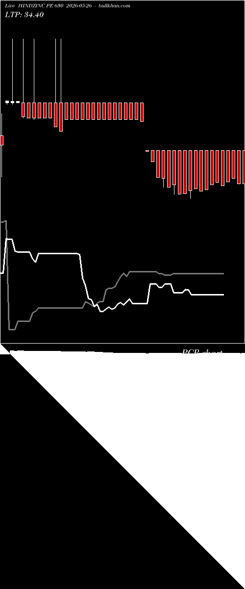  option chart HINDZINC PE 630 2026-05-26 
