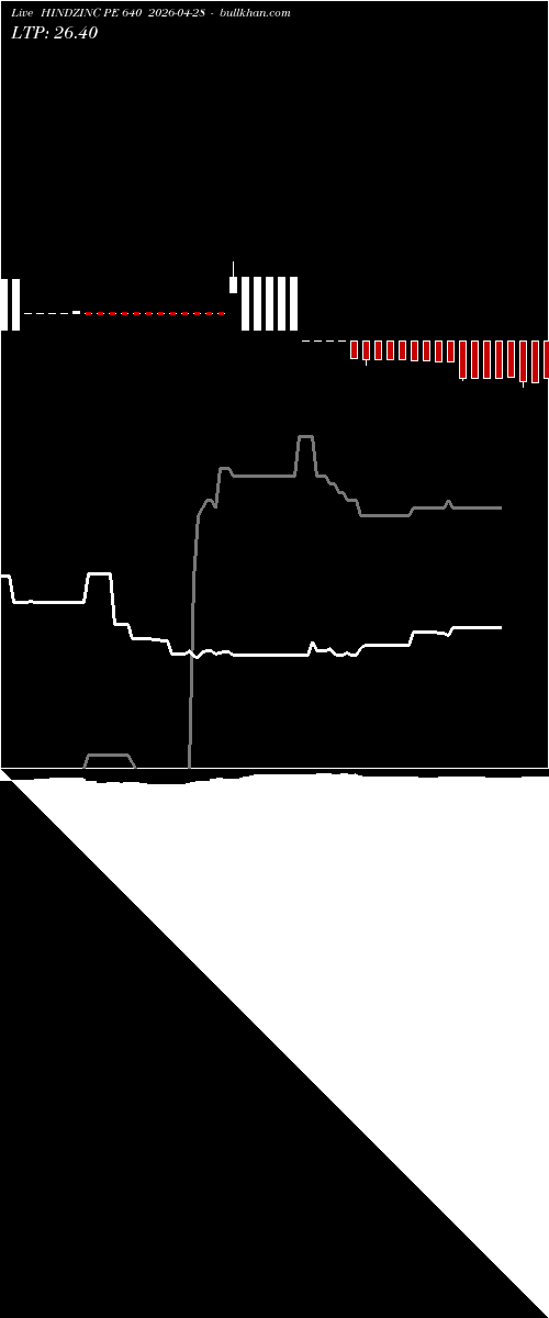  option chart HINDZINC PE 640 2026-04-28 