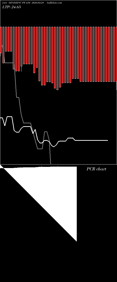  option chart HINDZINC PE 650 2026-04-28 