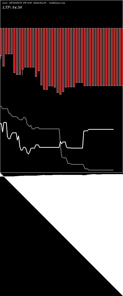  option chart HINDZINC PE 650 2026-04-28 