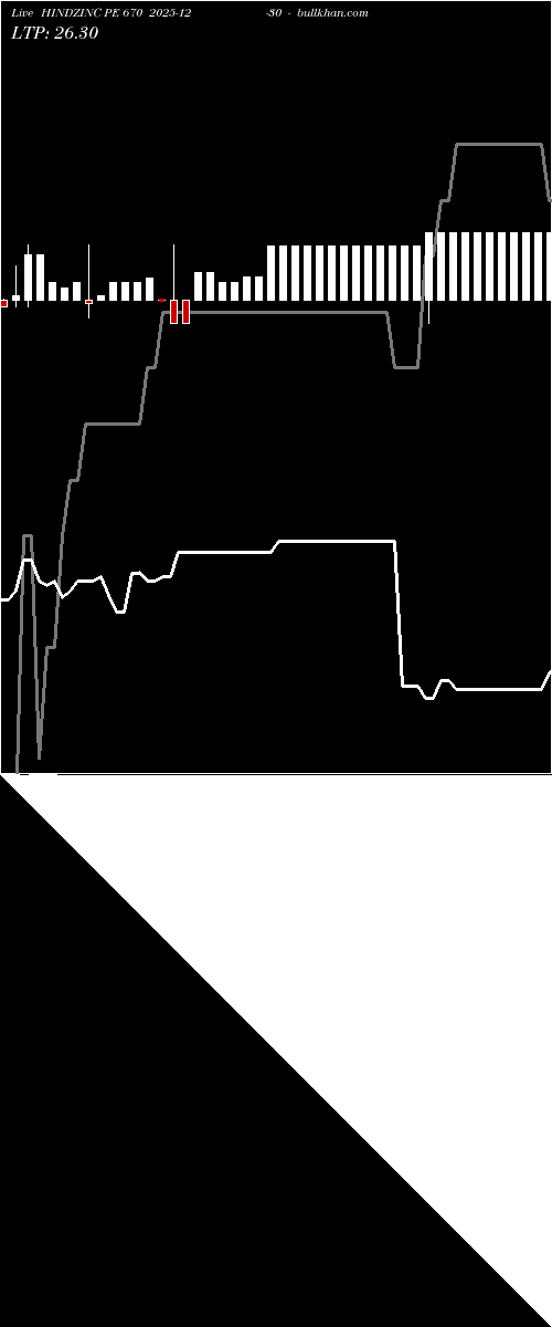  option chart HINDZINC PE 670 2025-12-30 