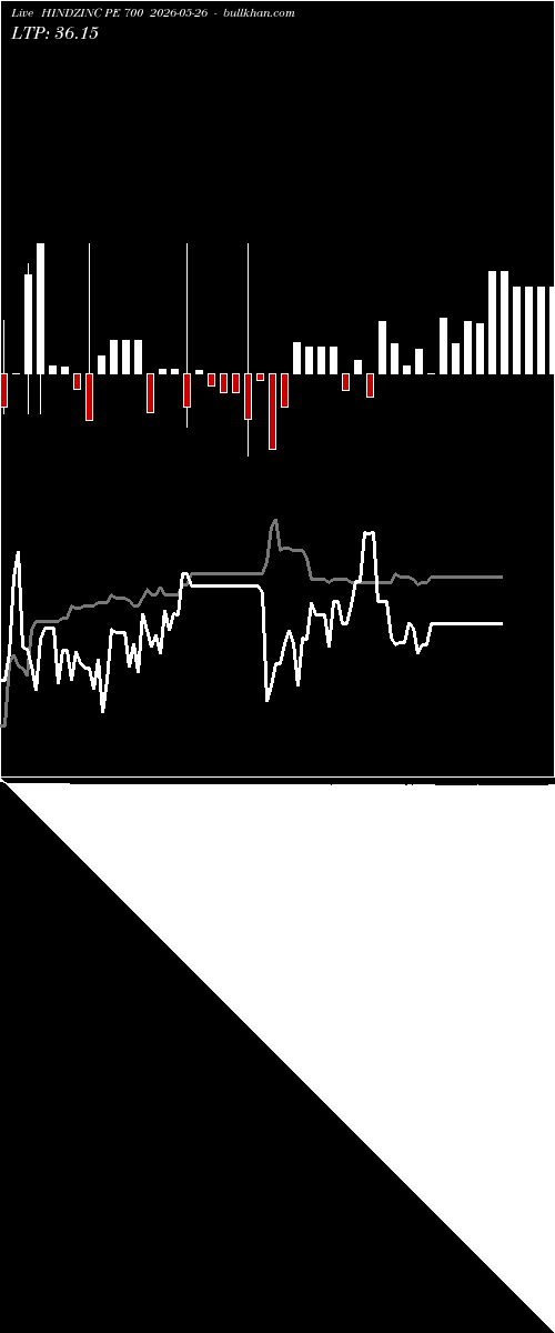  option chart HINDZINC PE 700 2026-05-26 