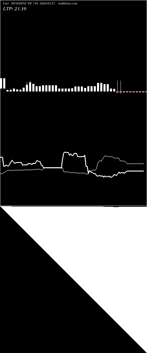  option chart HINDZINC PE 710 2026-01-27 