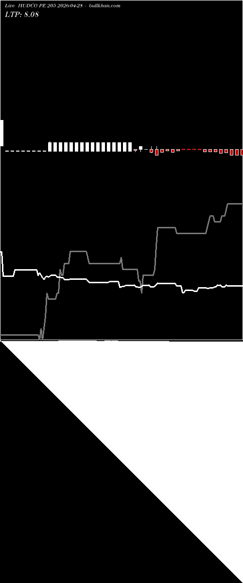  option chart HUDCO PE 205 2026-04-28 