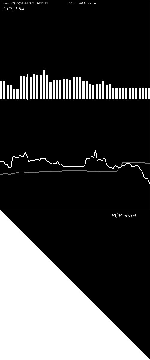  option chart HUDCO PE 210 2025-12-30 