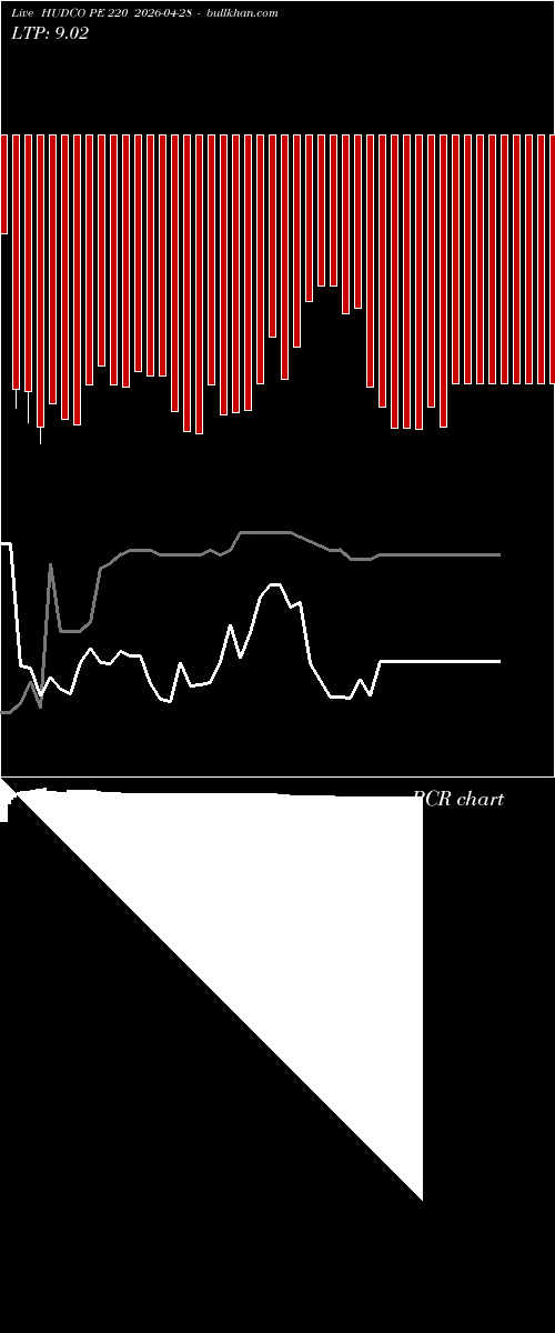  option chart HUDCO PE 220 2026-04-28 