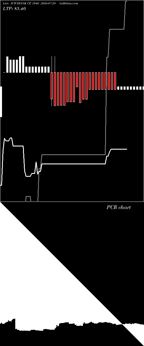  option chart ICICIBANK CE 1340 2026-07-28 