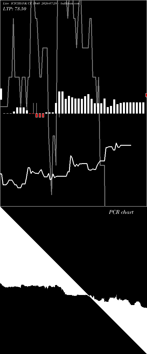  option chart ICICIBANK CE 1340 2026-07-28 