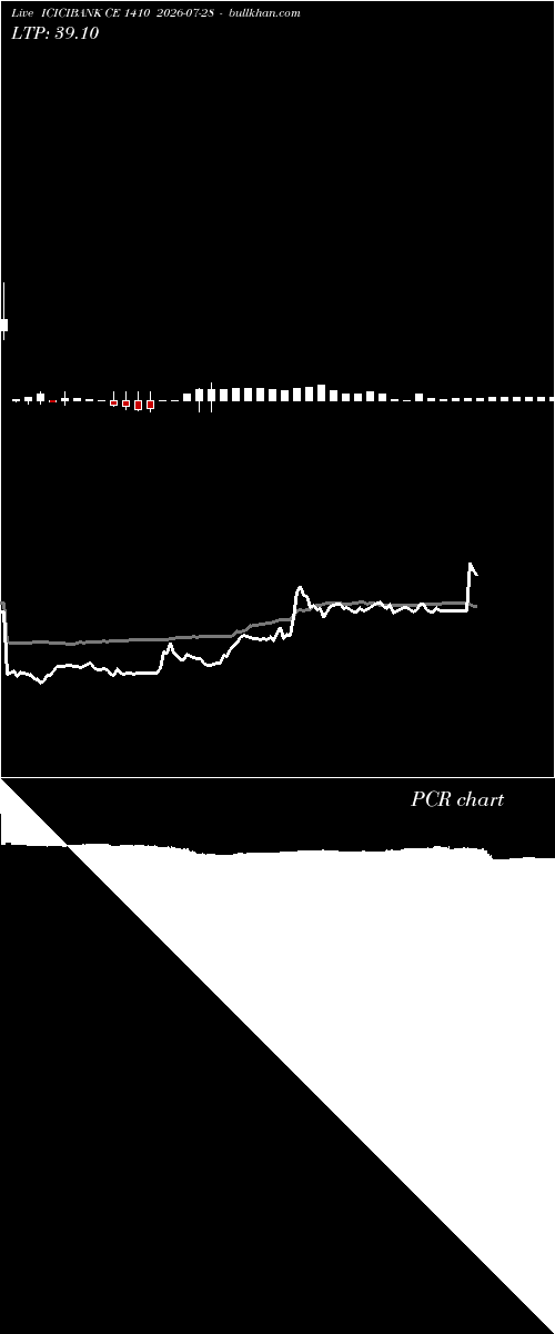  option chart ICICIBANK CE 1410 2026-07-28 