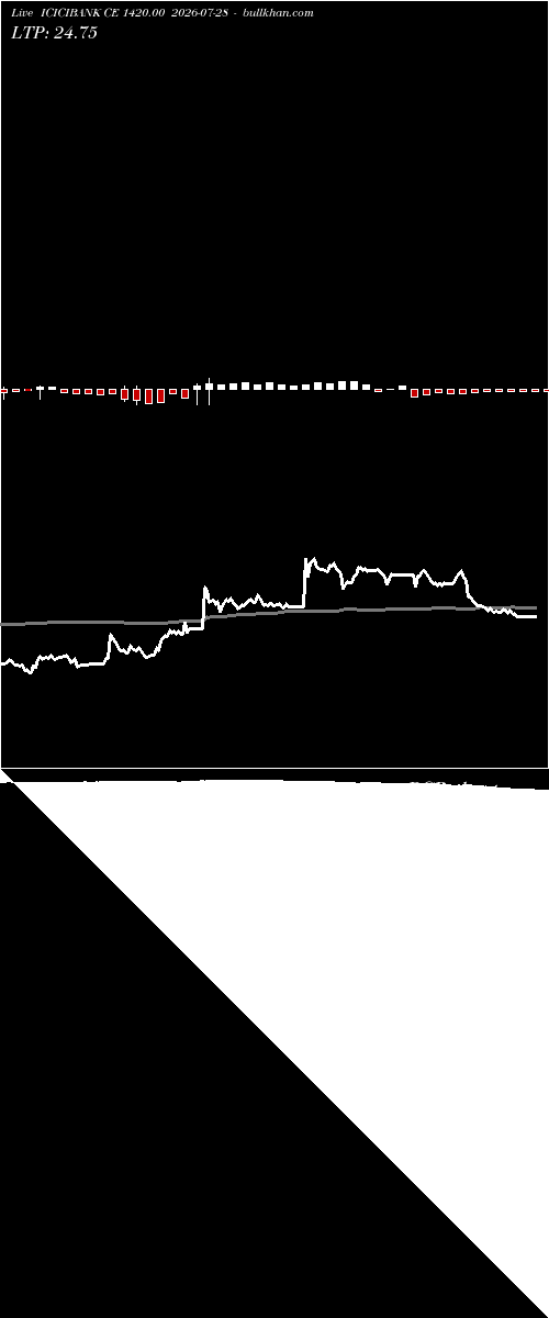  option chart ICICIBANK CE 1420.00 2026-07-28 
