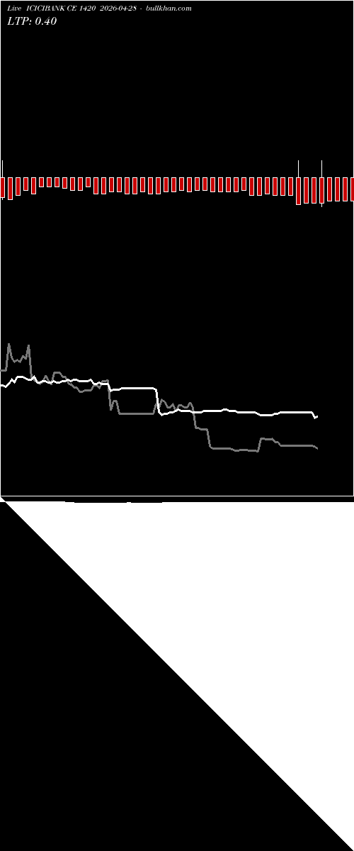  option chart ICICIBANK CE 1420 2026-04-28 