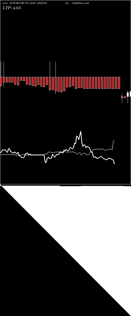  option chart ICICIBANK CE 1440 2026-02-24 