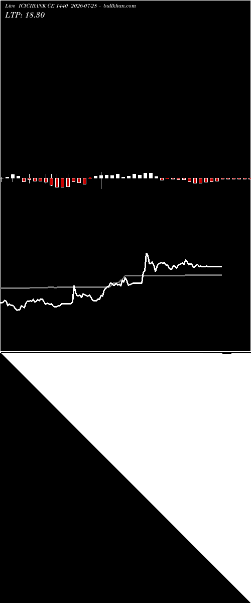  option chart ICICIBANK CE 1440 2026-07-28 